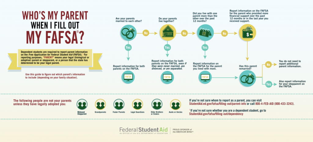 fafsa-wasfa-changes-student-financial-services-washington-state